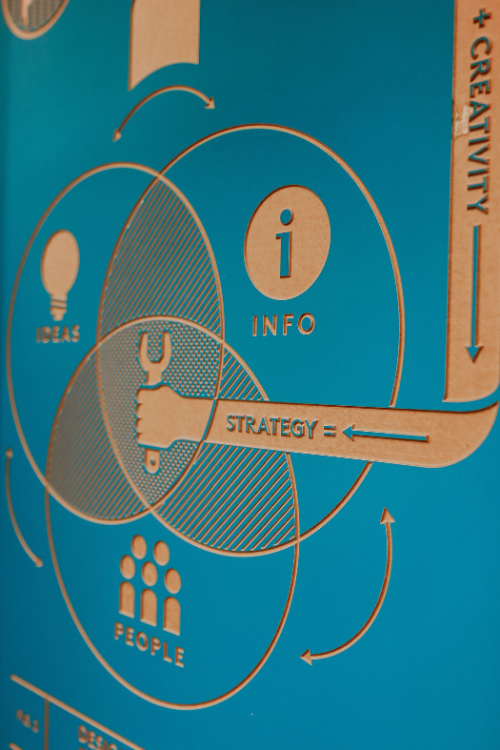 A diagram showing the intersection of ideas, info and people with strategy at the centre